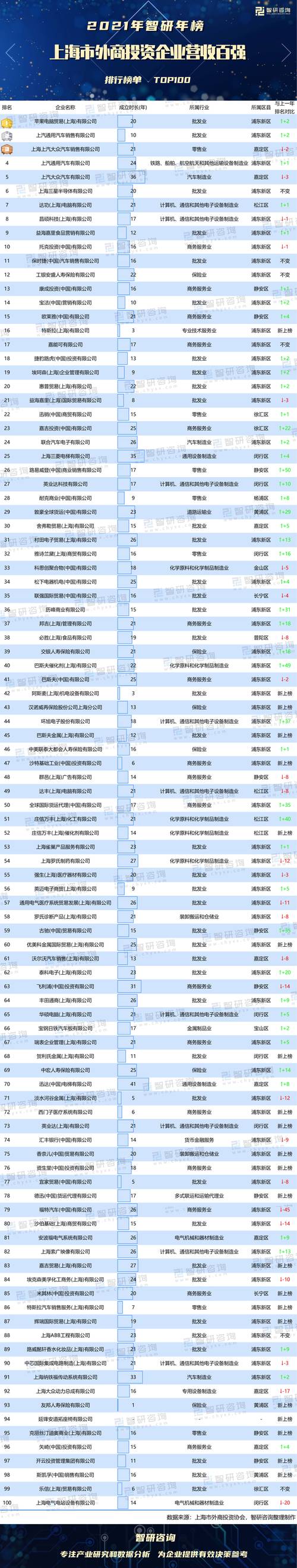 上海外资咨询公司收入（上海咨询公司外企）-图1