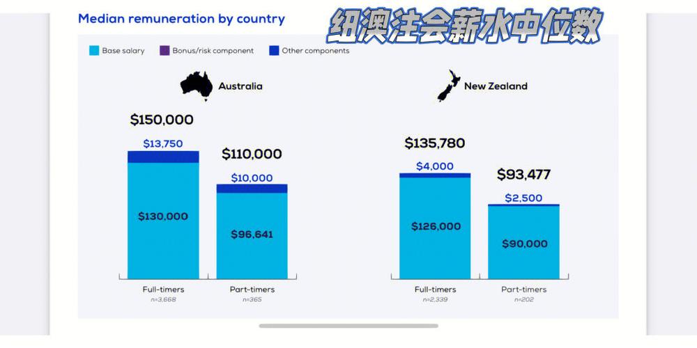 澳洲会计师收入（澳洲会计工资多少钱一个月）-图3