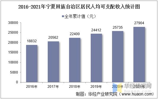 宁夏月平均收入（宁夏平均收入排名）-图1