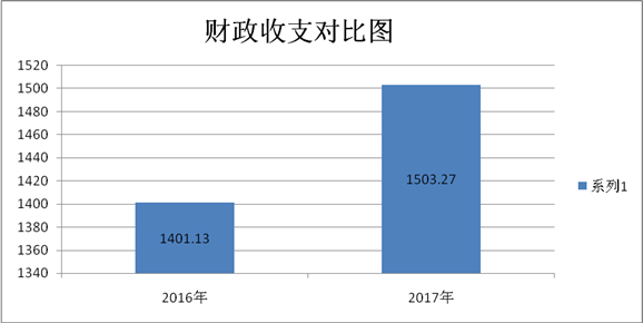 2017揭阳财政收入（揭东区财政收入）-图3