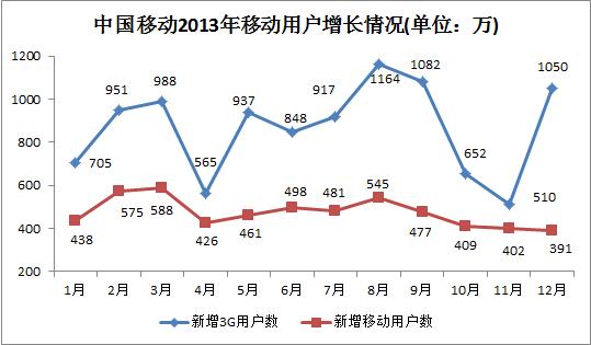 中国移动2013收入（中国移动20年收入）-图3