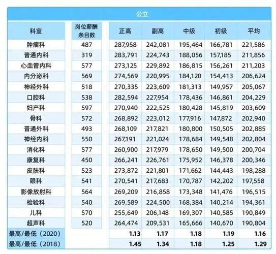 超声科医生收入（超声科医生年薪）-图2