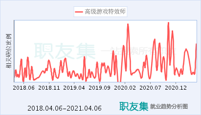 游戏特效师收入（游戏特效师前景）-图1