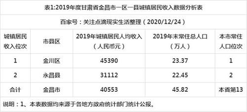 金昌2019农民收入（金昌2019财政收入）-图1