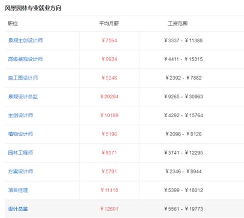 园林专业收入怎么样（园林专业就业工资多少）-图2