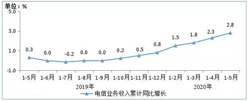 深圳电信收入高吗（深圳电信2020年收入）-图2