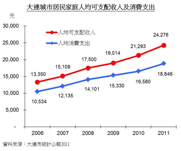 大连市收入统计（大连市可支配收入）-图1