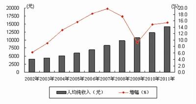 大连市收入统计（大连市可支配收入）-图3