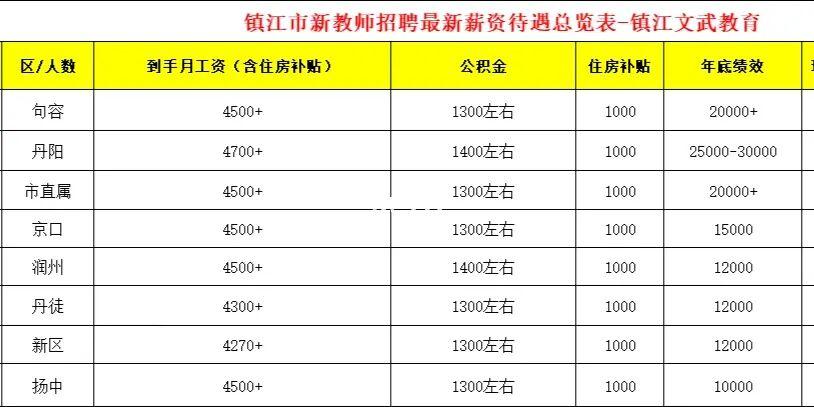 镇江在编教师收入（镇江在编教师收入高吗）-图1