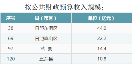 莒县2016财政收入（莒县总产值）-图1