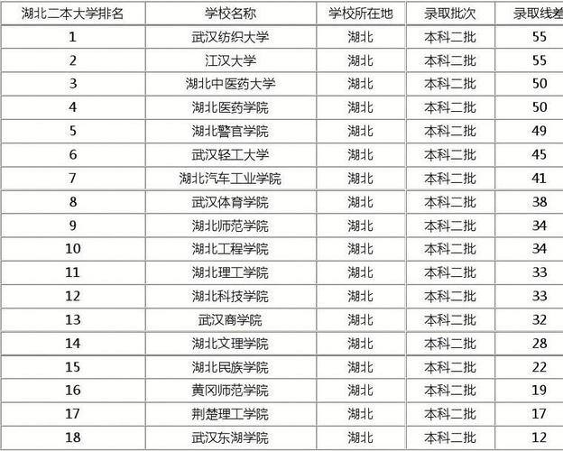 轻工武汉院收入（武汉轻工大全国排名多少）-图3