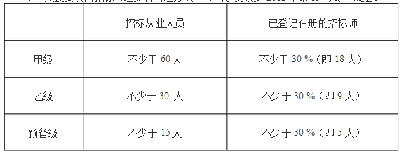 招标师收入（招标师月薪）-图1