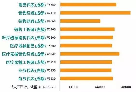 医疗销售岗位收入（医疗销售工资）-图3