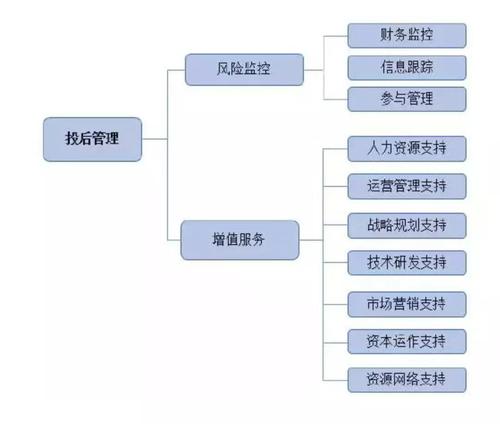 投后管理职位收入（投后管理岗必须很专业吗）-图3