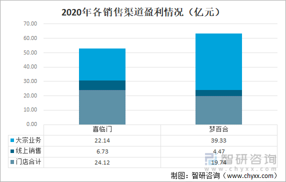 渠道销售收入（渠道销售收入包括哪些）-图3