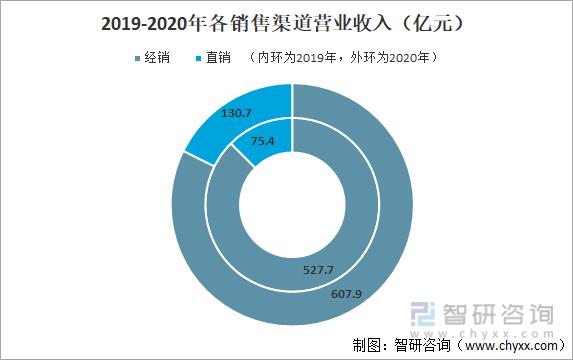 渠道销售收入（渠道销售收入包括哪些）-图2