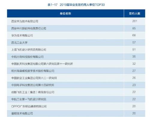 西工大就业收入（西工大就业去向）-图2