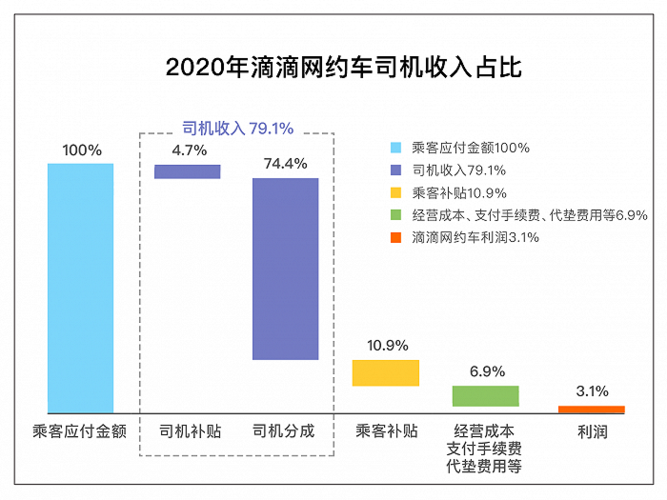 滴滴快车司机收入（哪家网约车司机收入高）-图1