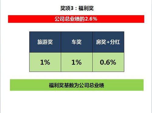 绿叶各级收入（绿叶奖金制度2019）-图1