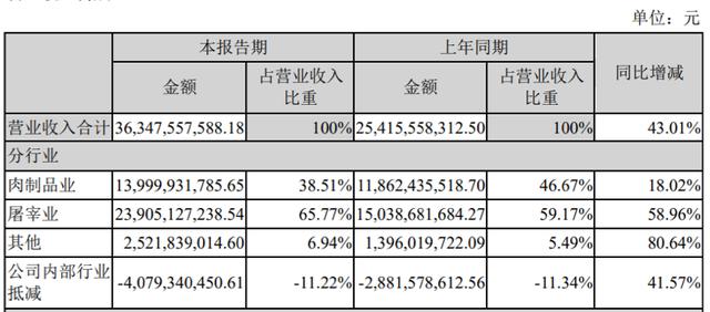 双汇养殖收入（双汇发展养殖业）-图1