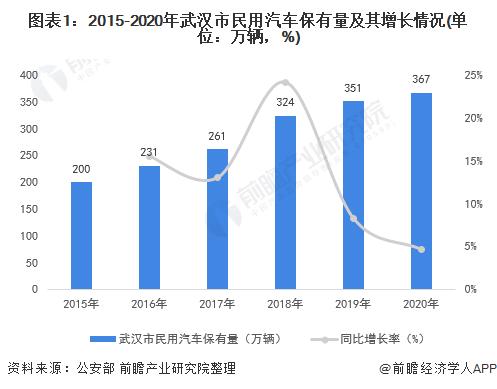 2012年武汉汽车收入（2020武汉汽车销售数据）-图1