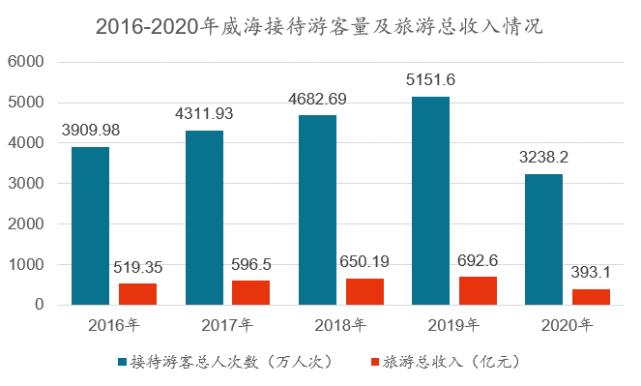 包含2015年威海旅游收入的词条-图1