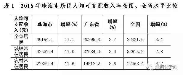 珠海收入如何（珠海工资水平和消费水平）-图2