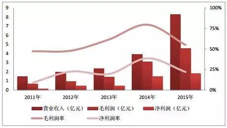 彩生活收入（彩生活盈利模式）-图1