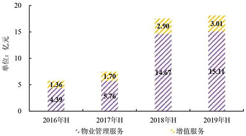 彩生活收入（彩生活盈利模式）-图3