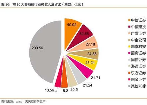 证券投行收入组成（证券投行是做什么的）-图2