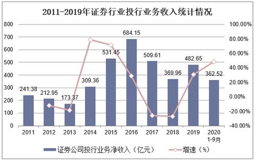 证券投行收入组成（证券投行是做什么的）-图3