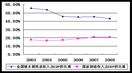 国家收入分析（国家收入占比）-图3