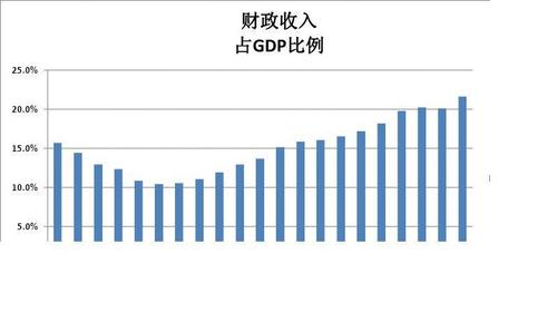 国家收入分析（国家收入占比）-图2