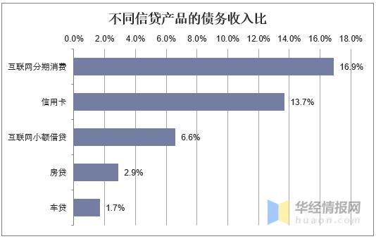 做信贷收入（信贷销售收入）-图2