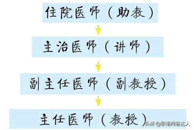 主治资格和收入（主治医师相当于）-图2