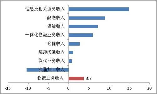 物流公司收入（物流公司收入怎么样）-图3