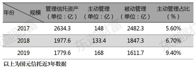 中海信托收入（中海信托持股）-图3