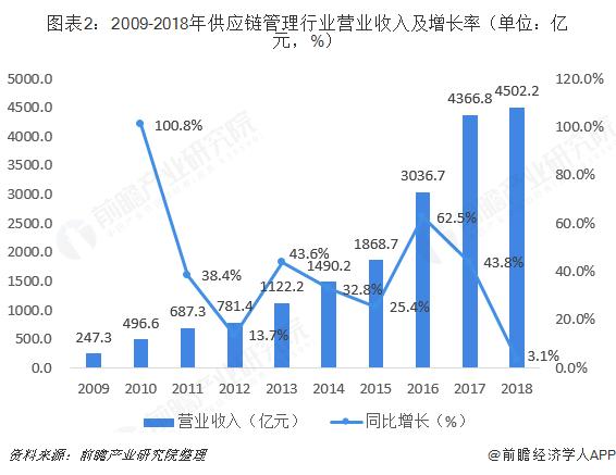 供应链公司收入（供应链公司收入怎么样）-图1