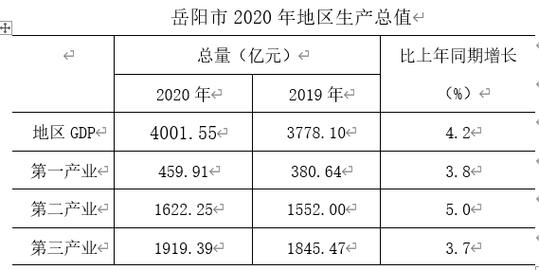 岳阳2015财政收入（岳阳市2020年财政收入多少）-图1