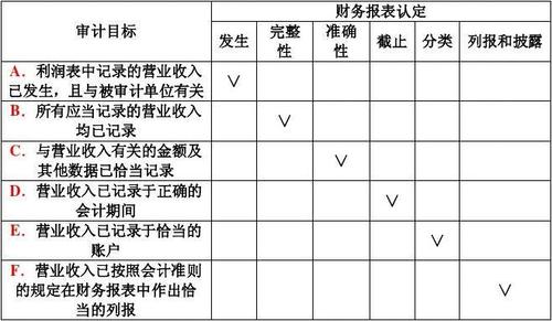 什么收入审计（审计中收入的相关认定）-图2