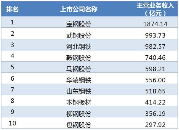 宝钢员工收入（宝钢集团员工收入）-图1