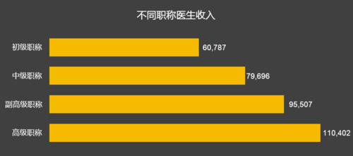 医生的收入和待遇（医生的收入和待遇是什么）-图1