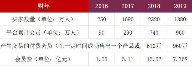 公司会员收入（会员费收入）-图1