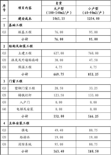 建安收入成本分录（建安成本明细科目）-图3