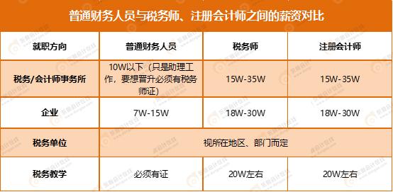 税务师收入（税务师年薪多少）-图2