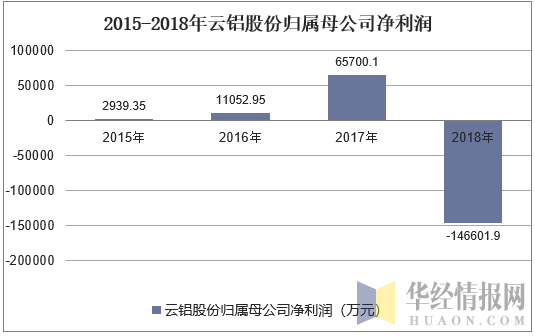 云铝职工收入（云铝股份营业收入）-图1