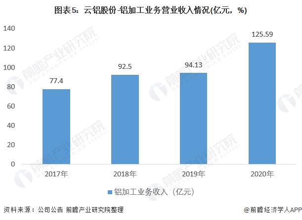 云铝职工收入（云铝股份营业收入）-图2