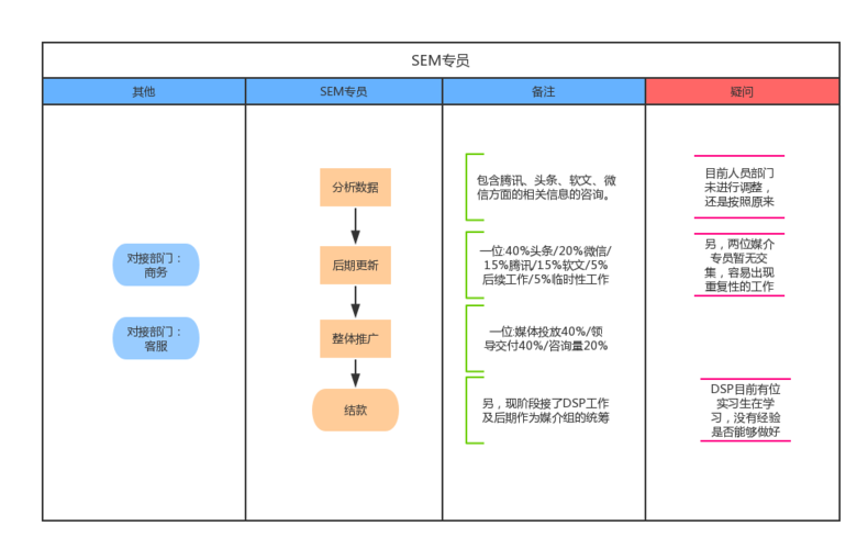 sem主管收入（sem专员工作累吗）-图3