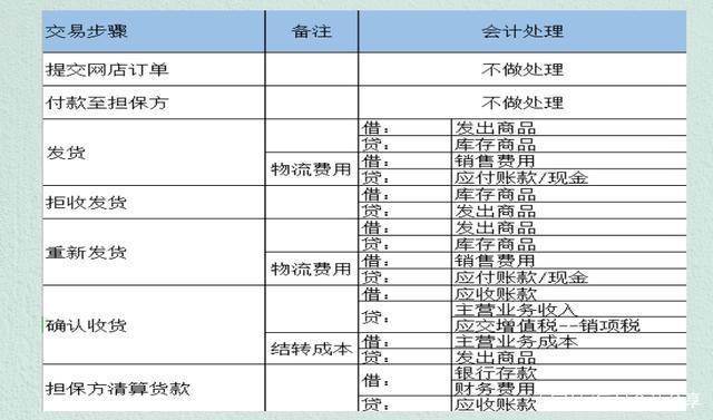 退款收入如何做账（退款收入如何做账分录）-图3