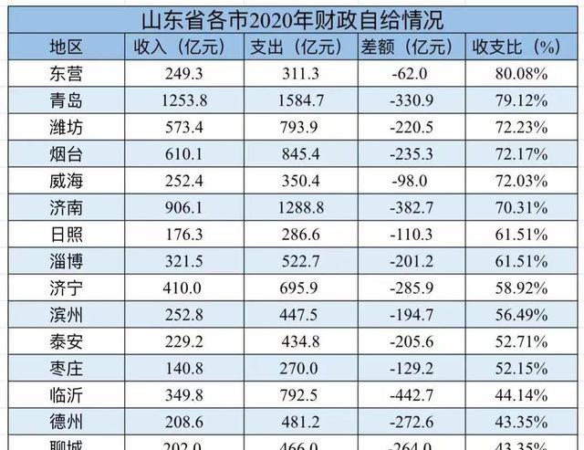 东营事业收入（东营市工资水平）-图1